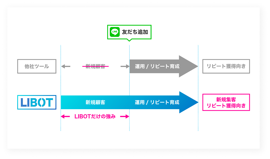LIBOT強み1の図解