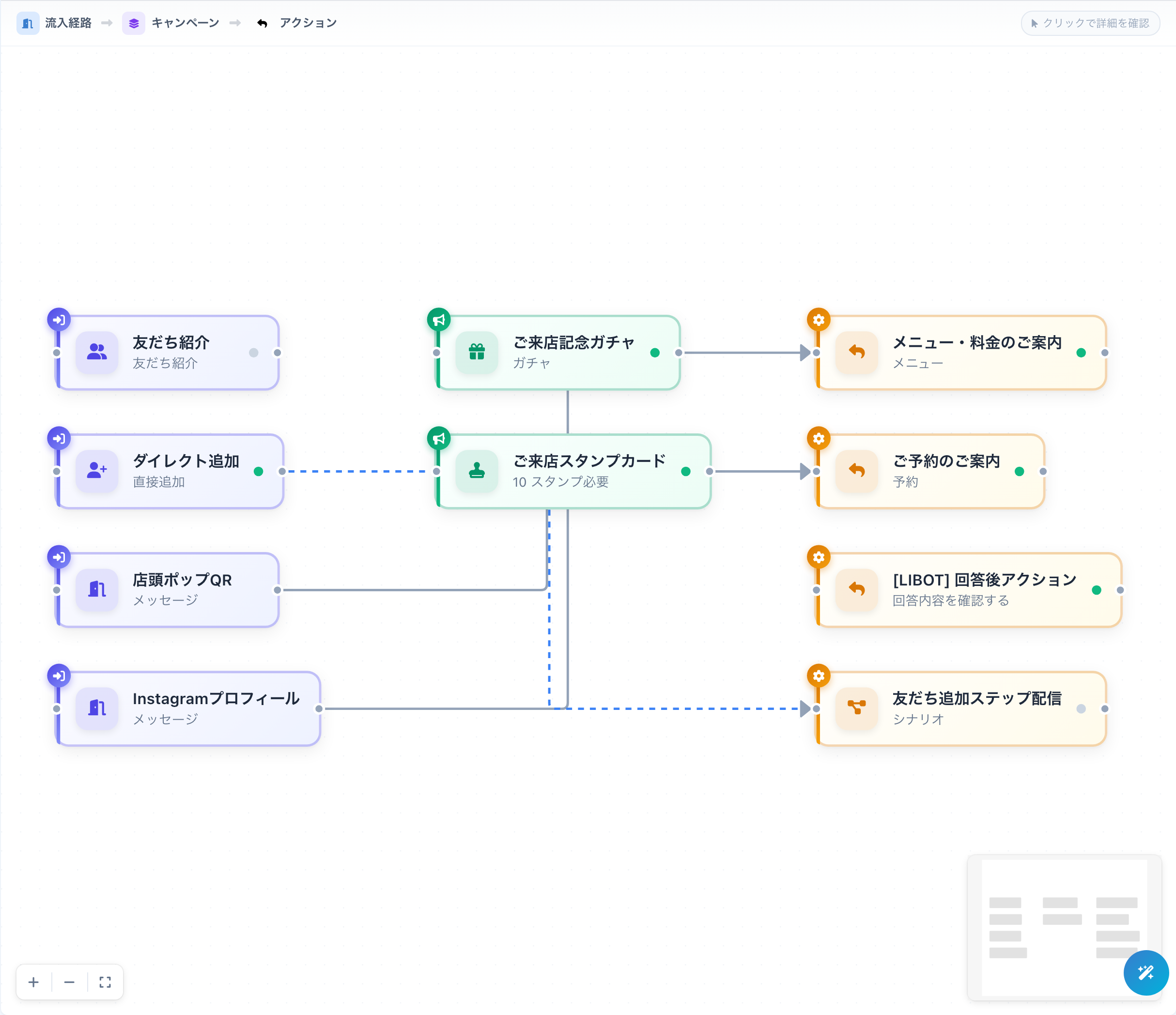 カスタマージャーニーのジャーニーマップで流入経路・キャンペーン・アクションの施策のつながりを図で確認する画面