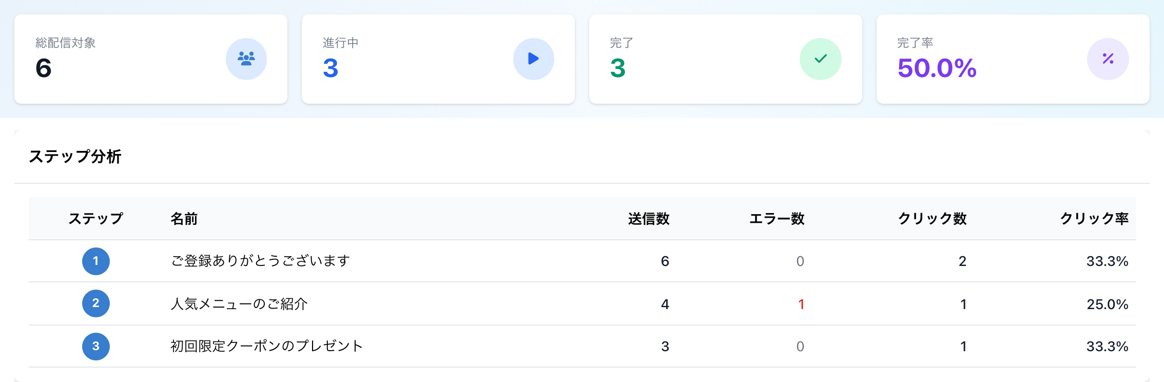 シナリオ配信の分析画面で配信対象や完了率・ステップ別の送信数とクリック率を確認する画面